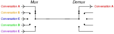 io multiplexing