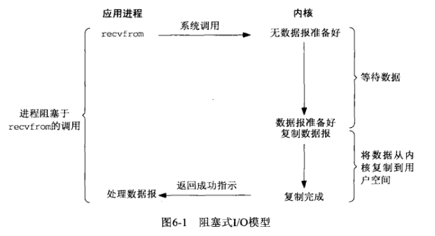 阻塞I/O