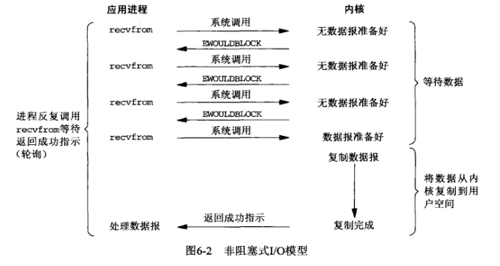 非阻塞I/O