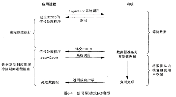 信号驱动IO