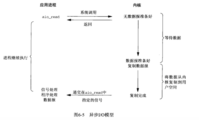 异步IO