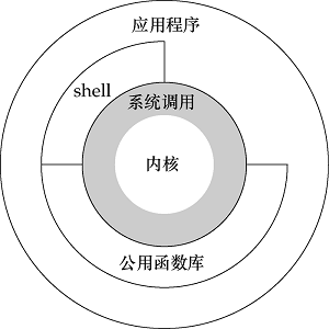 linux架构